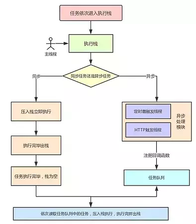 肆  事件循环 (event loop)