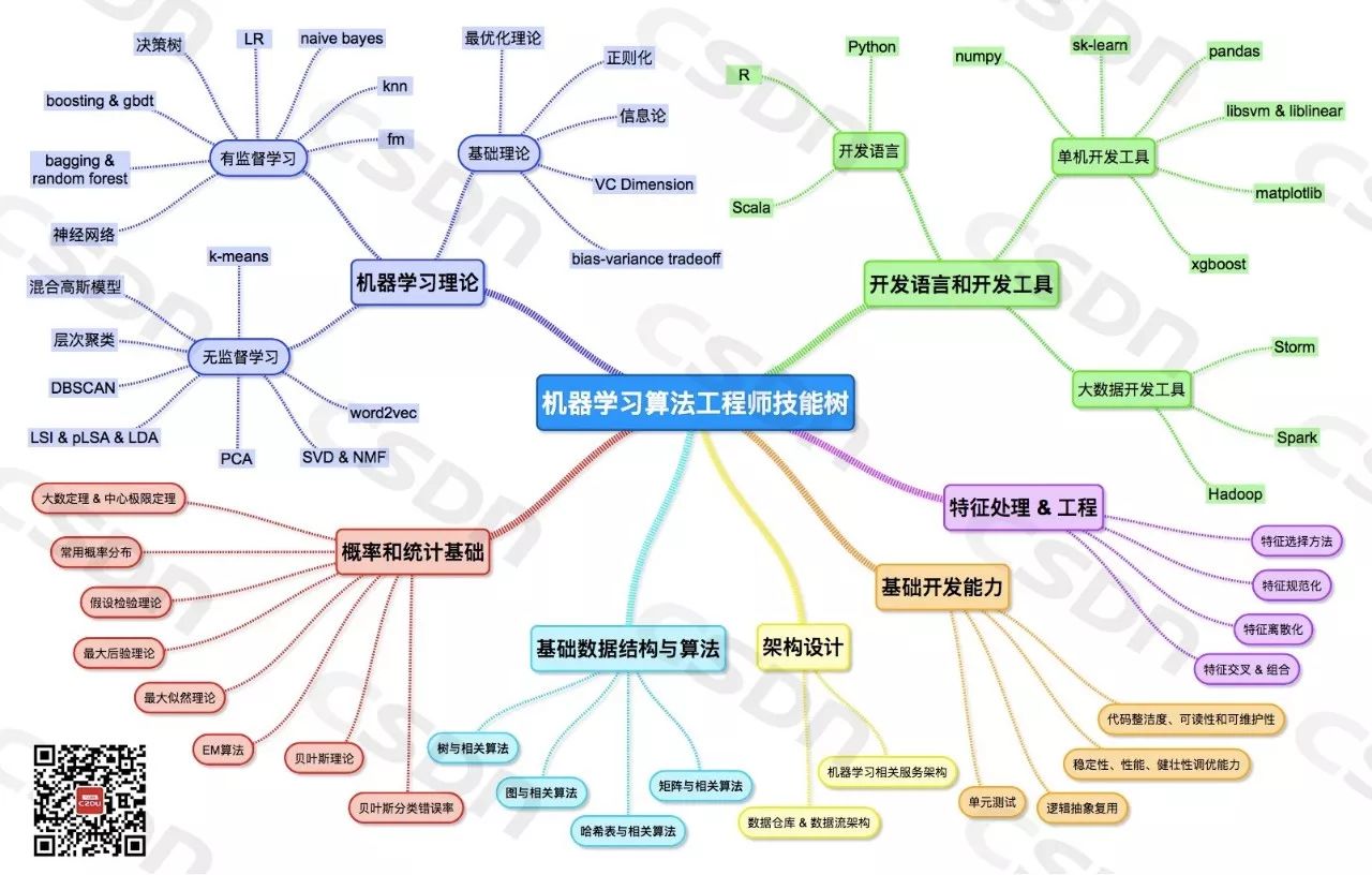 osc_33f1gguo 2019/05/16 00:00 [博客]人工智能头条技能树图谱汇集