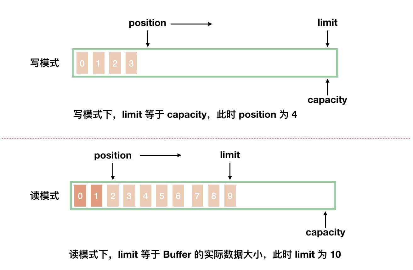 读模式下,每从 buffer 中读取一个值, position 就自动加 1 ,代表下