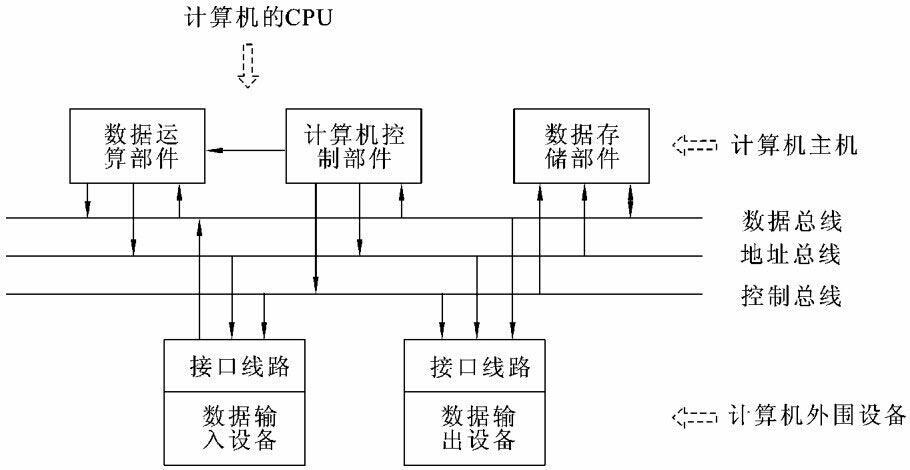 计算机硬件系统的组成示意图 计算机系统的核心功能是 执行程序.