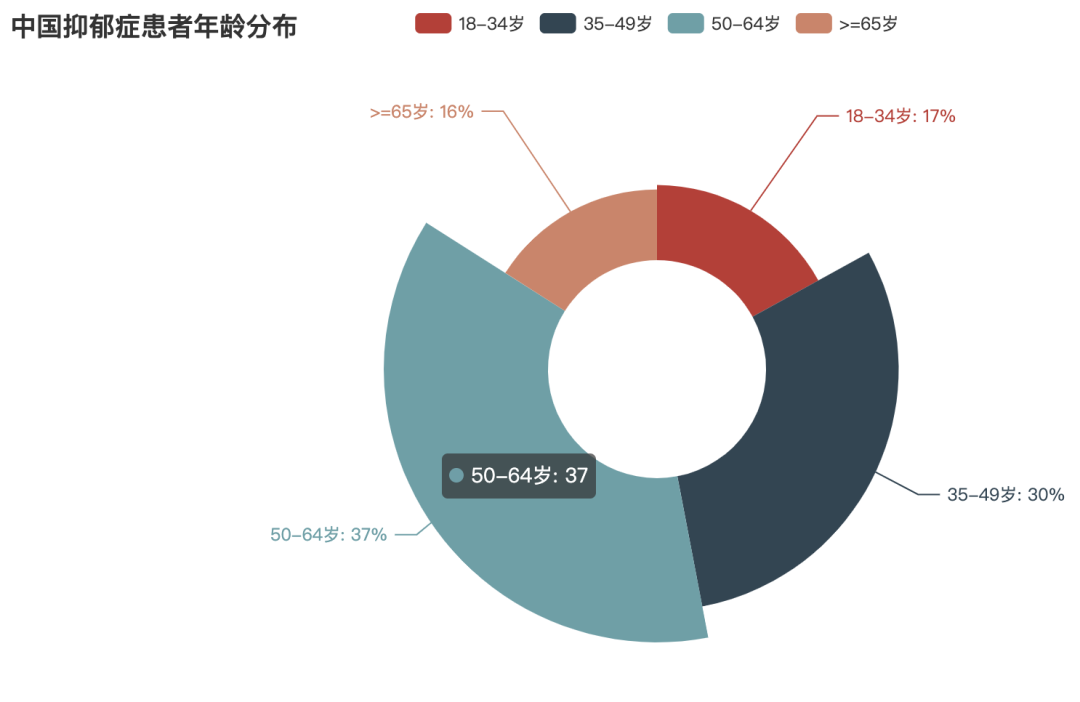 python爬虫实战之路 正文 而从年龄分布中,我们能够看出的是,抑郁症