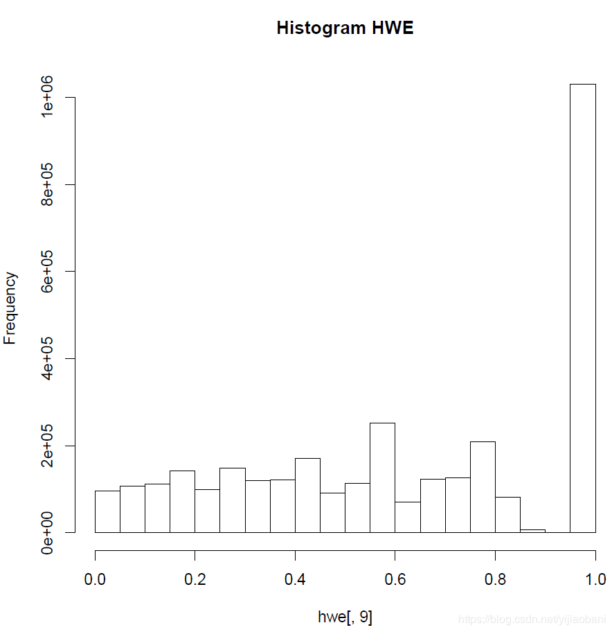pdf") hist(hwe_zoom[,9],main="histogram hwe: strongly deviating