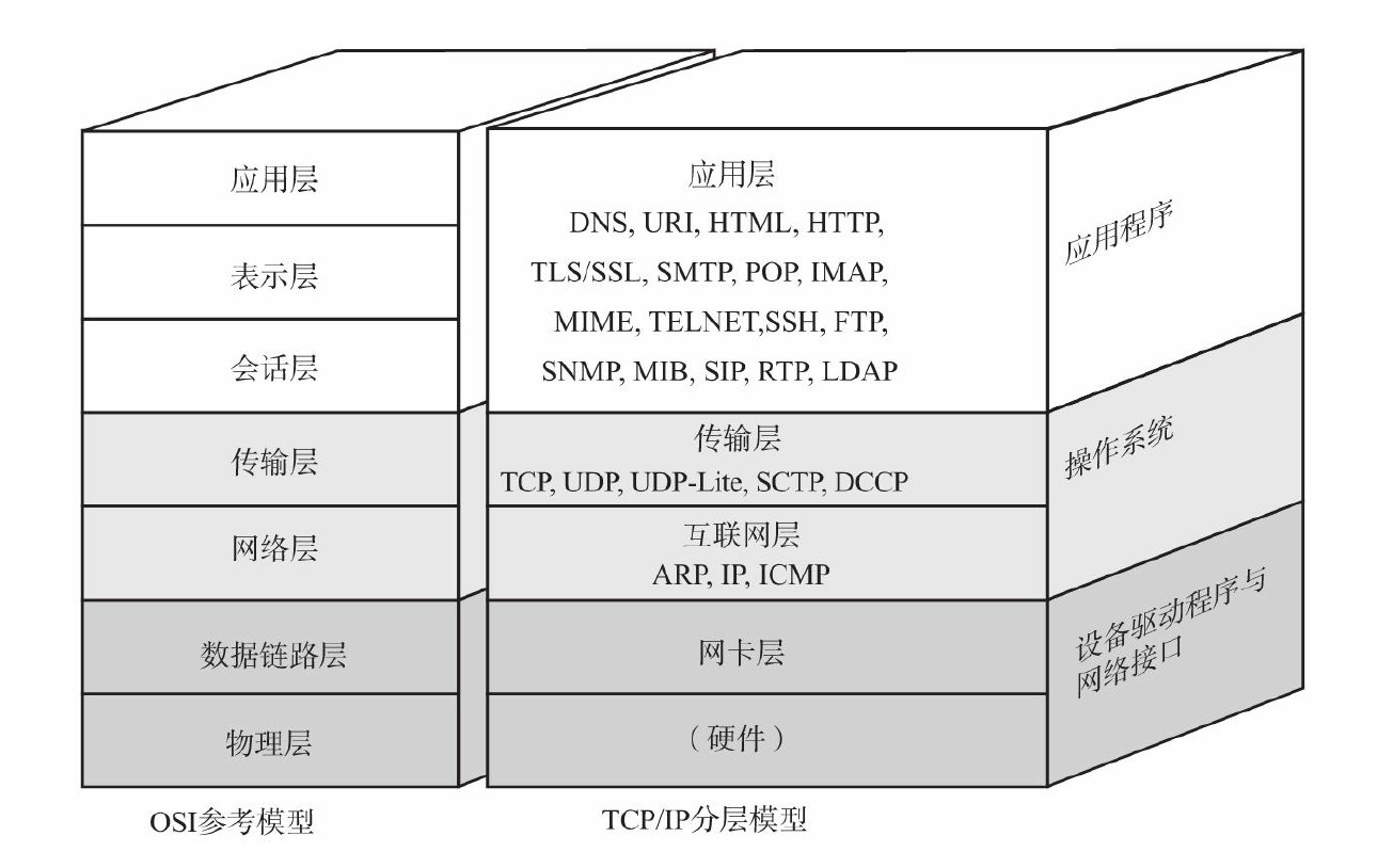 网络模型