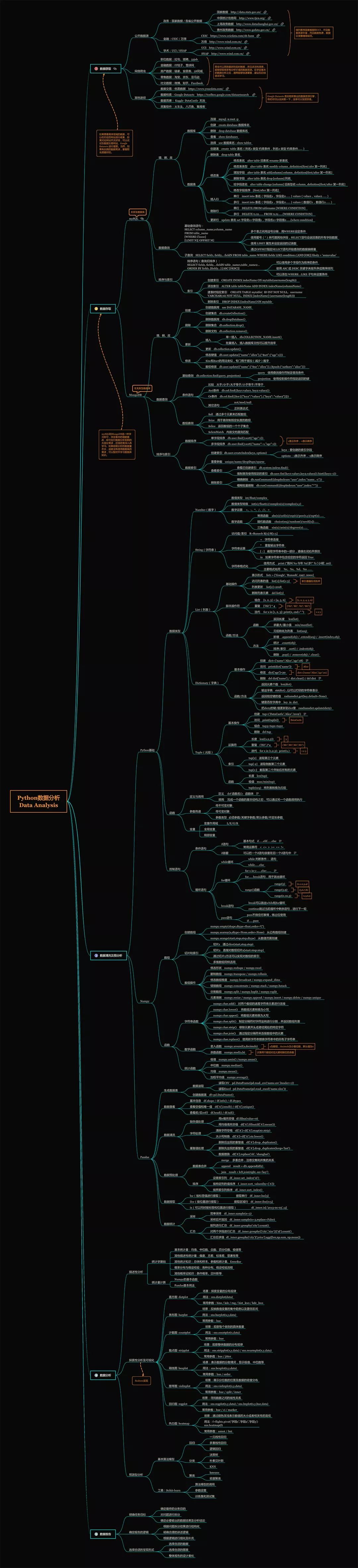 python数据分析,学习路径拆解及资源推荐(附详细思维导图)