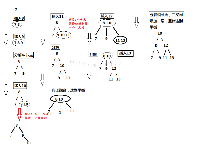 【从二叉树到红黑树】清晰理解红黑树的演变---红黑的