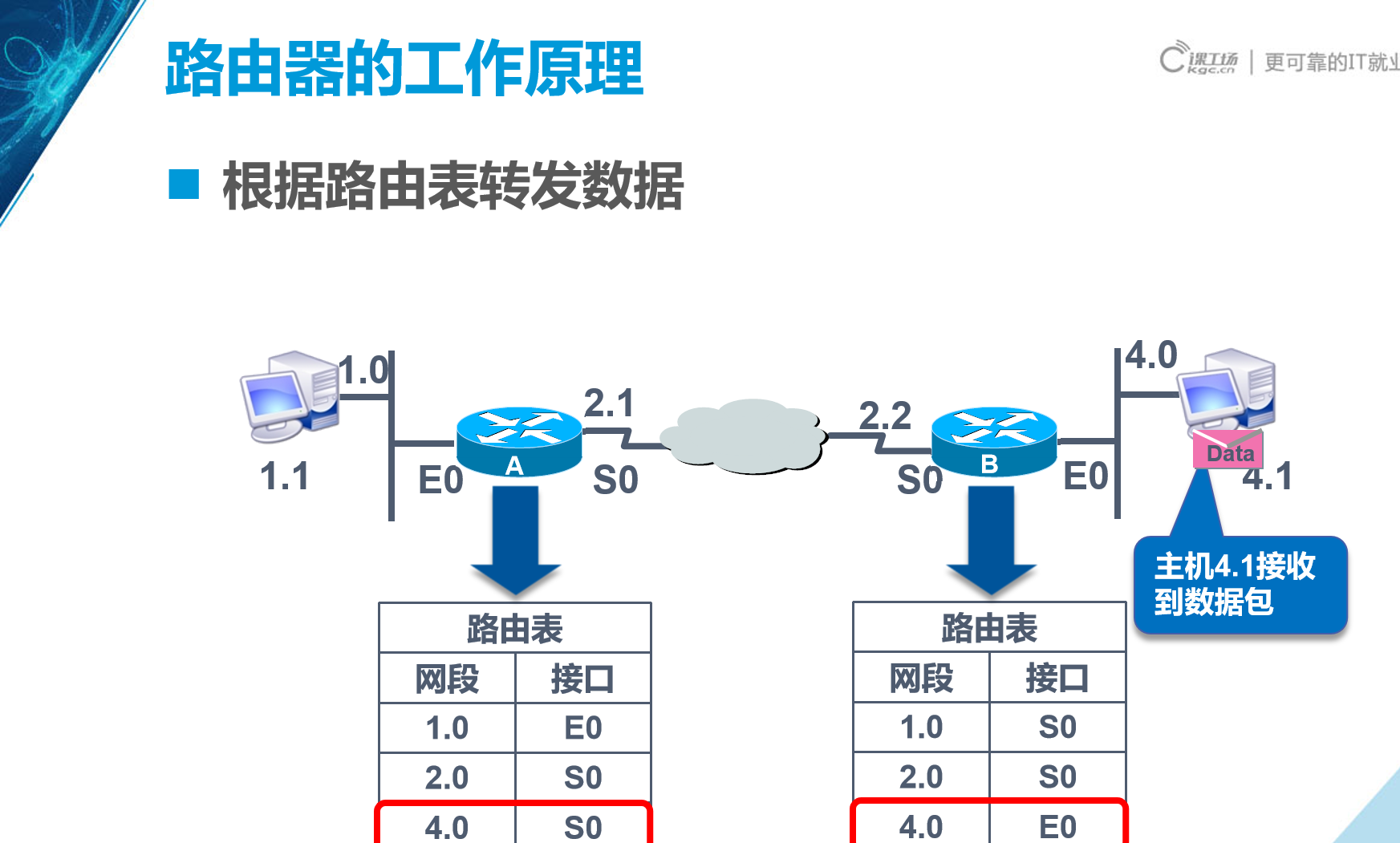 路由器交换机工作原理