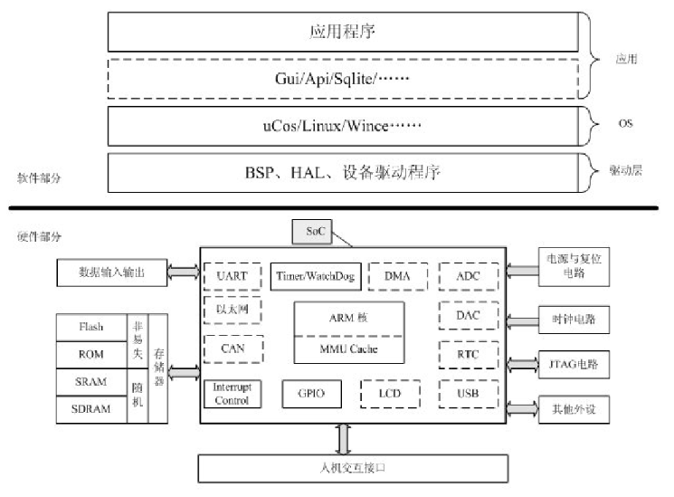 与通用计算机能够运行用户选择的软件不同,嵌入式系统上的软件通常是