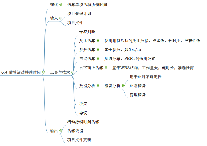 思维导图 第六章 项目进度管理