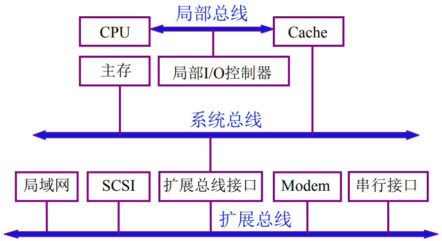 三总线结构的又一形式