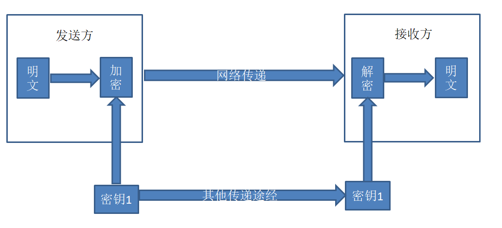 加密过程(如图): 定义:    与对称加密算法不同,非对称加密算法需要