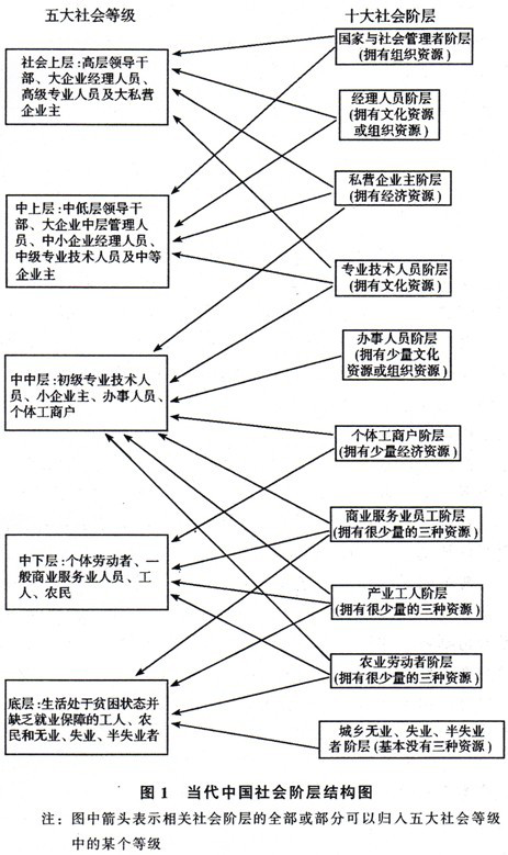 中国当代社会阶层分析——看看你处在社会的哪个阶层?