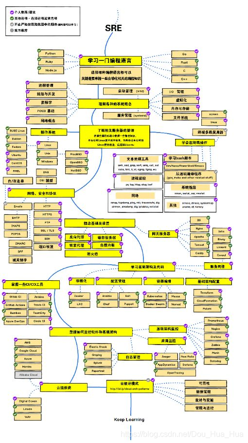 谈谈sre(含有sre成长路线图)