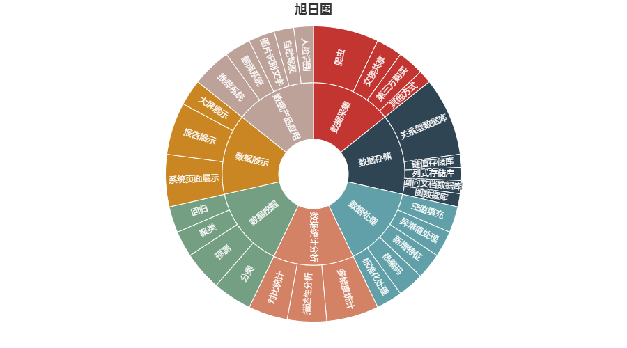 其实就是日头爆炸图代码:# 九,旭日图frompyecharts.