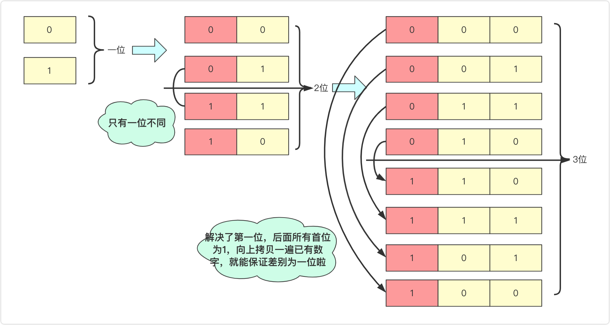 这其实就是推导n-1个和n个数集合数字之间的关系.