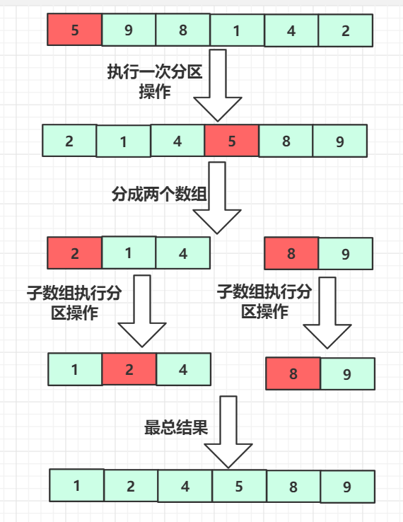 排序算法四 -- 快速排序