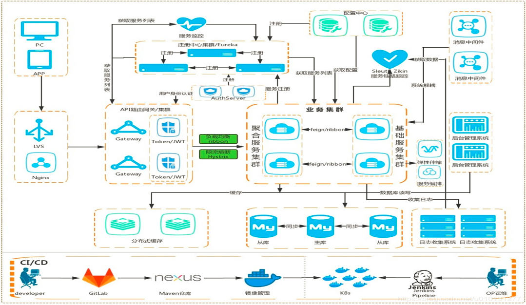 项目采用目前比较流行的springboot/springcloudalibaba/service