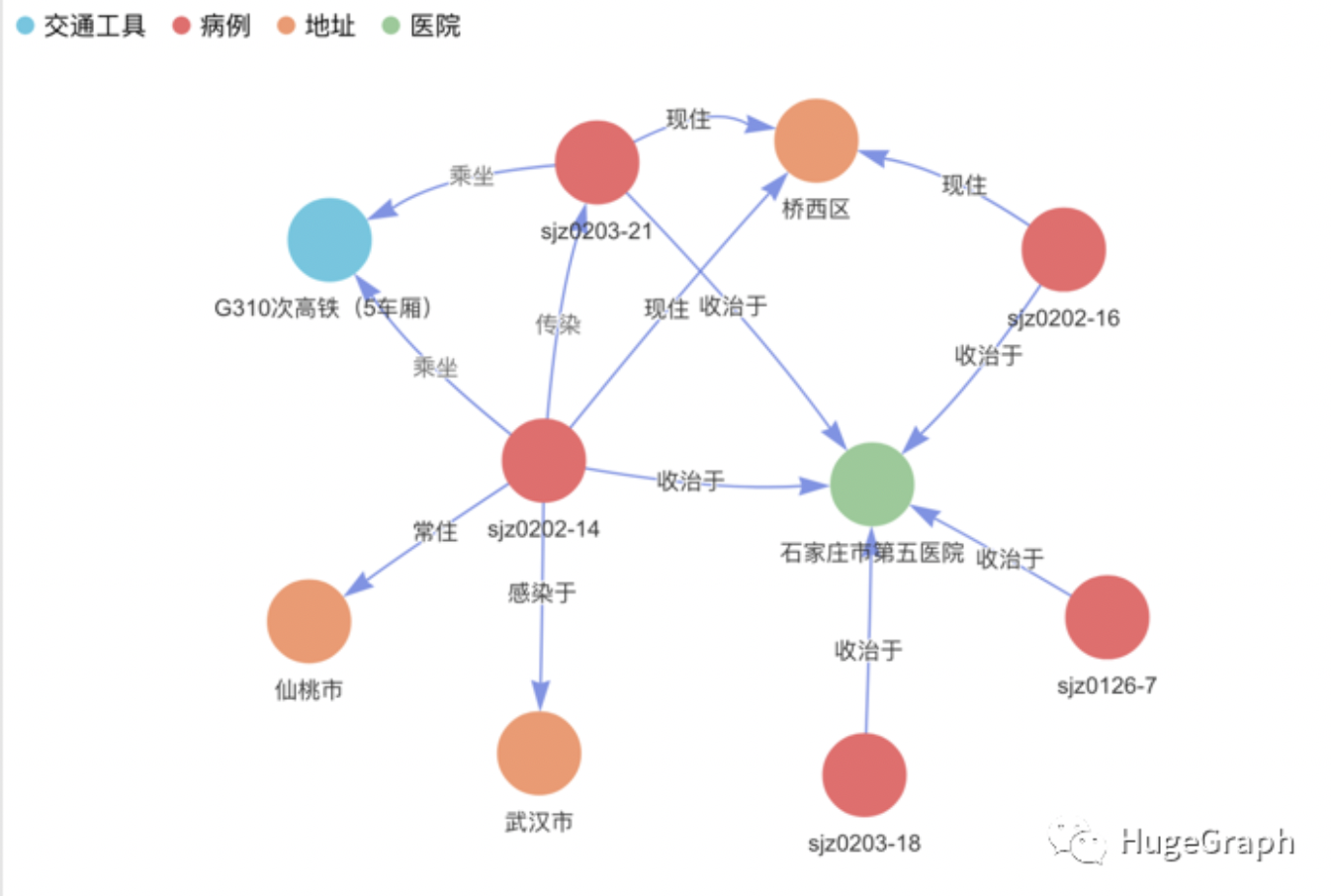 人,病例,地址,交通工具,医院等数据信息,以及各类实体之间的关联关系