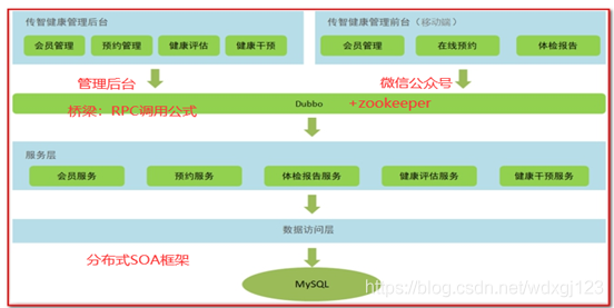 传智健康——一,项目概述和环境搭建