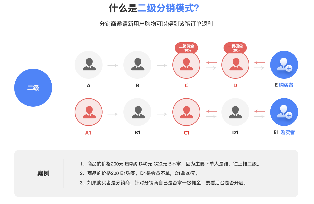 二级分销的理解