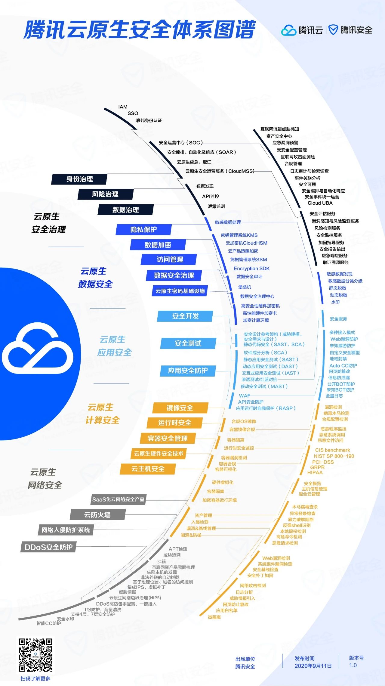 将云原生的安全产品开放给腾讯云上的客户,让每一位客户都能使用腾讯