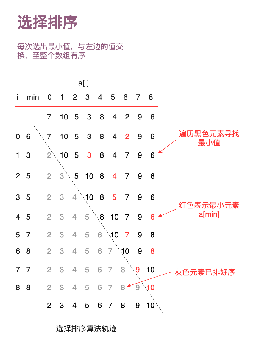 图解排序算法:选择排序,插入排序,希尔排序