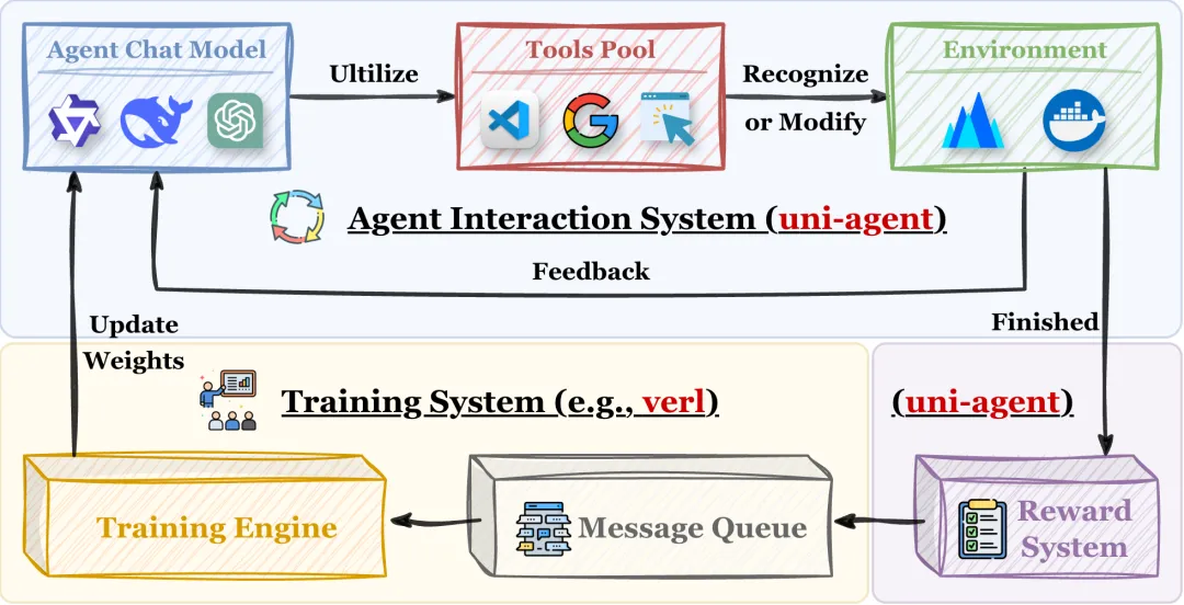 veRL 推出开源 Uni-Agent：为通用 Agent 训练打造统一框架 - OSCHINA - 中文开源技术交流社区