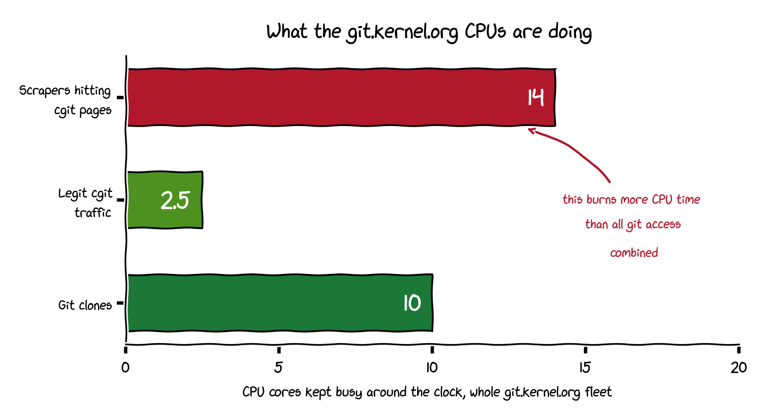 git.kernel.org 为爬虫和合法克隆消耗的 CPU 对比