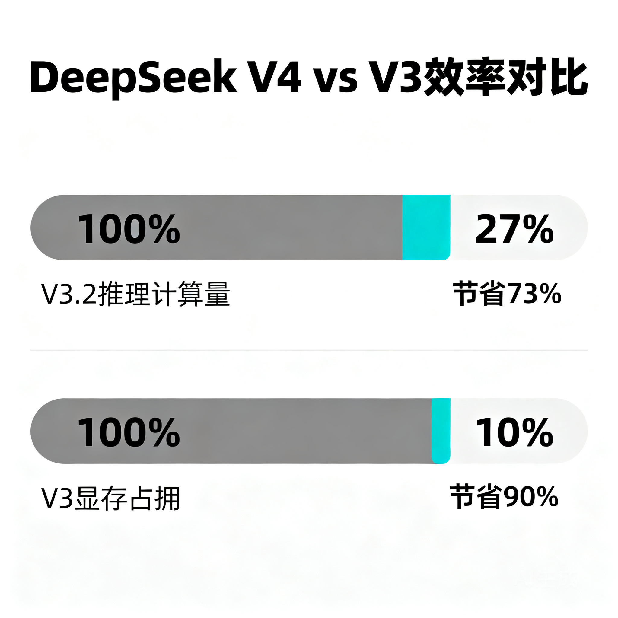 DeepSeek V4 正式版官宣：7 月中旬上线，推理计算量仅为 V3 的 27% - OSCHINA - 中文开源技术交流社区