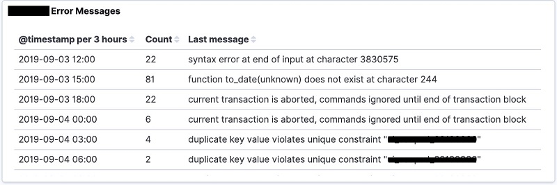 Screenshot of the Error Messages visualization 
