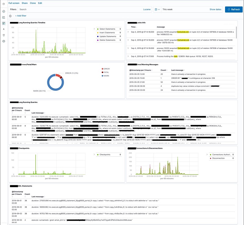 Screenshot of the entire dashboard with created visualizations. 