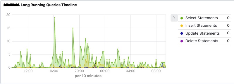 Preview of the Long Running Queries visualization