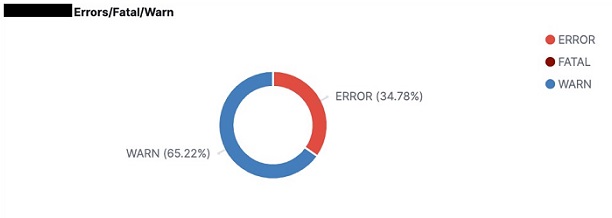 Visualization of the Errors/Fatal/Warn pie chart