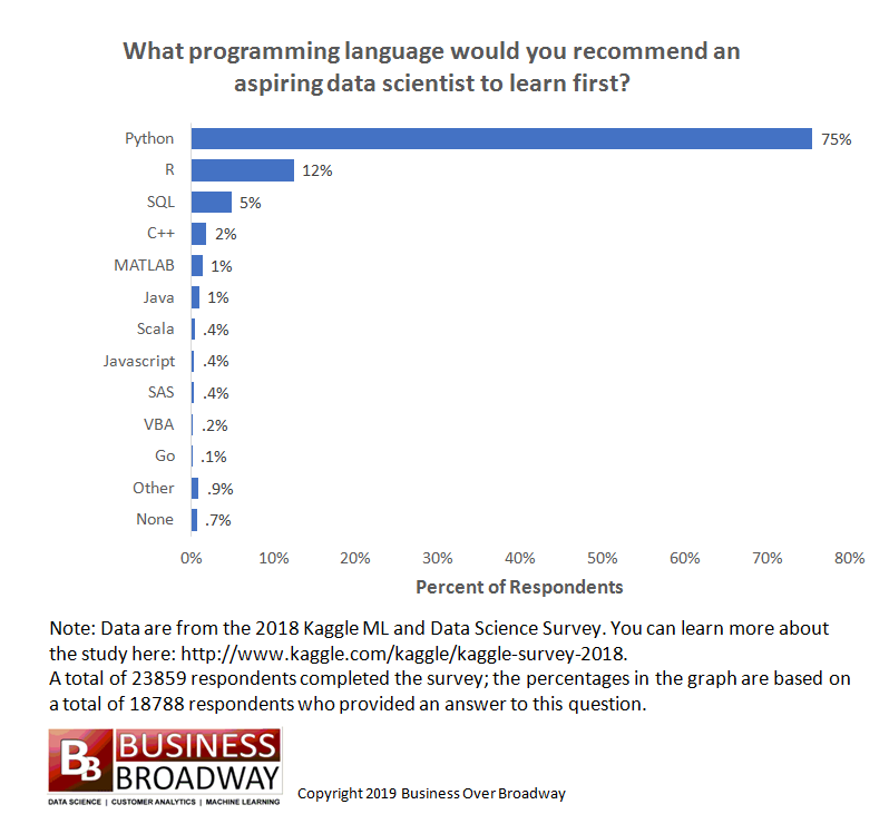 Большие данные язык программирования. Programming languages for data Scientists. Most used Programming languages. Фокал язык программирования.