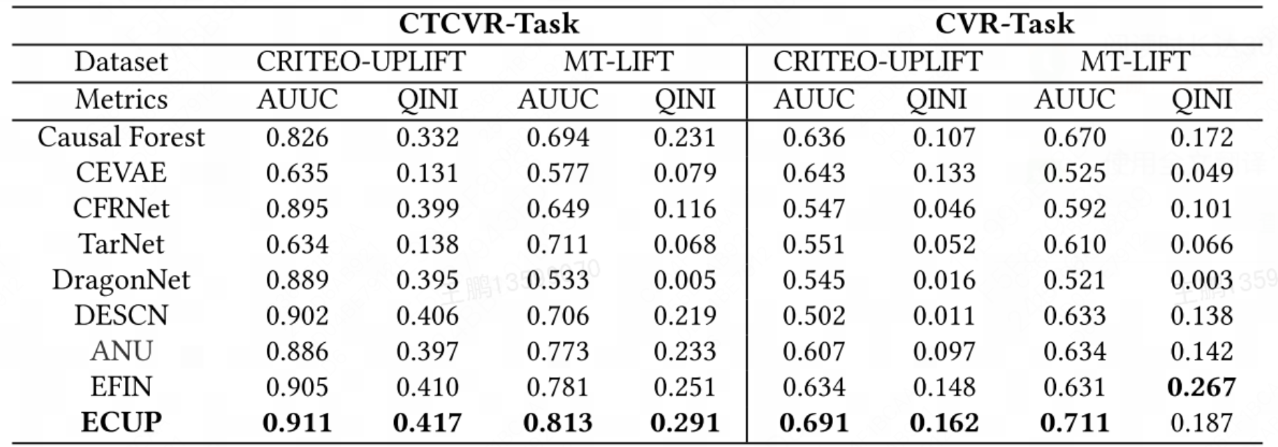 表2 整体性能对比