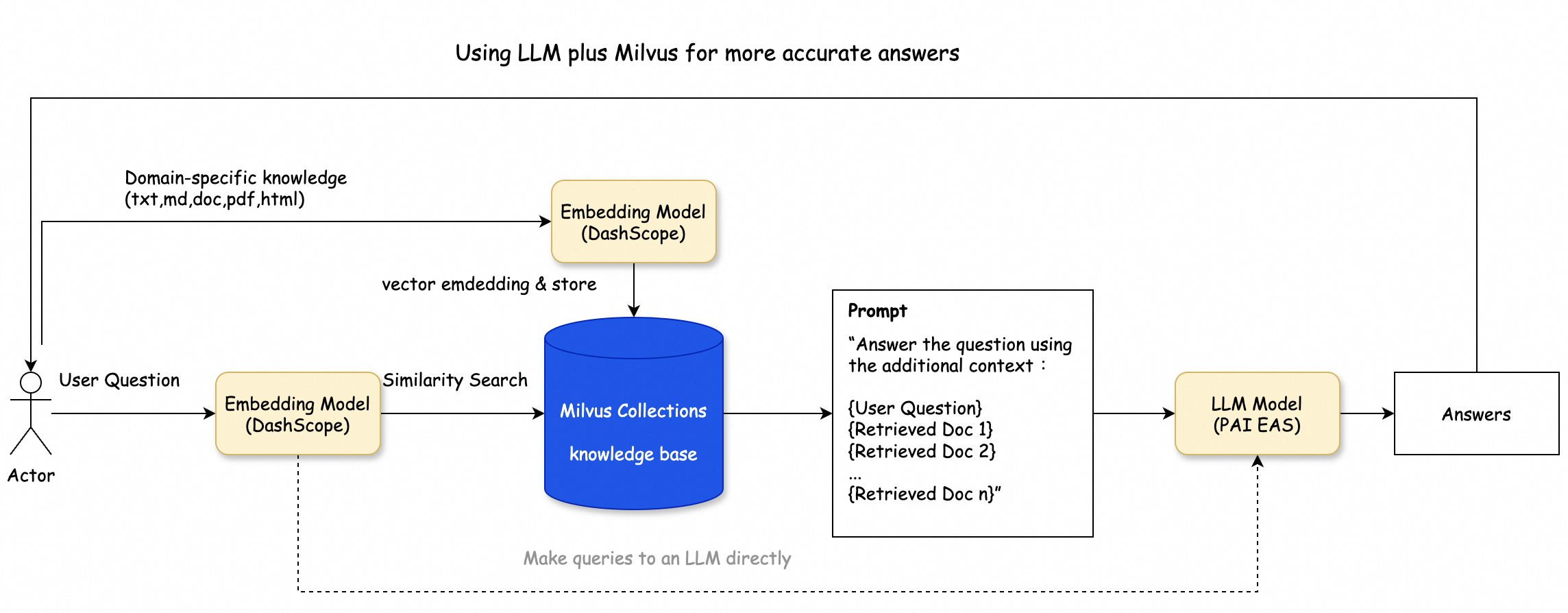通过阿里云 Milvus 和 LangChain 快速构建 LLM 问答系统