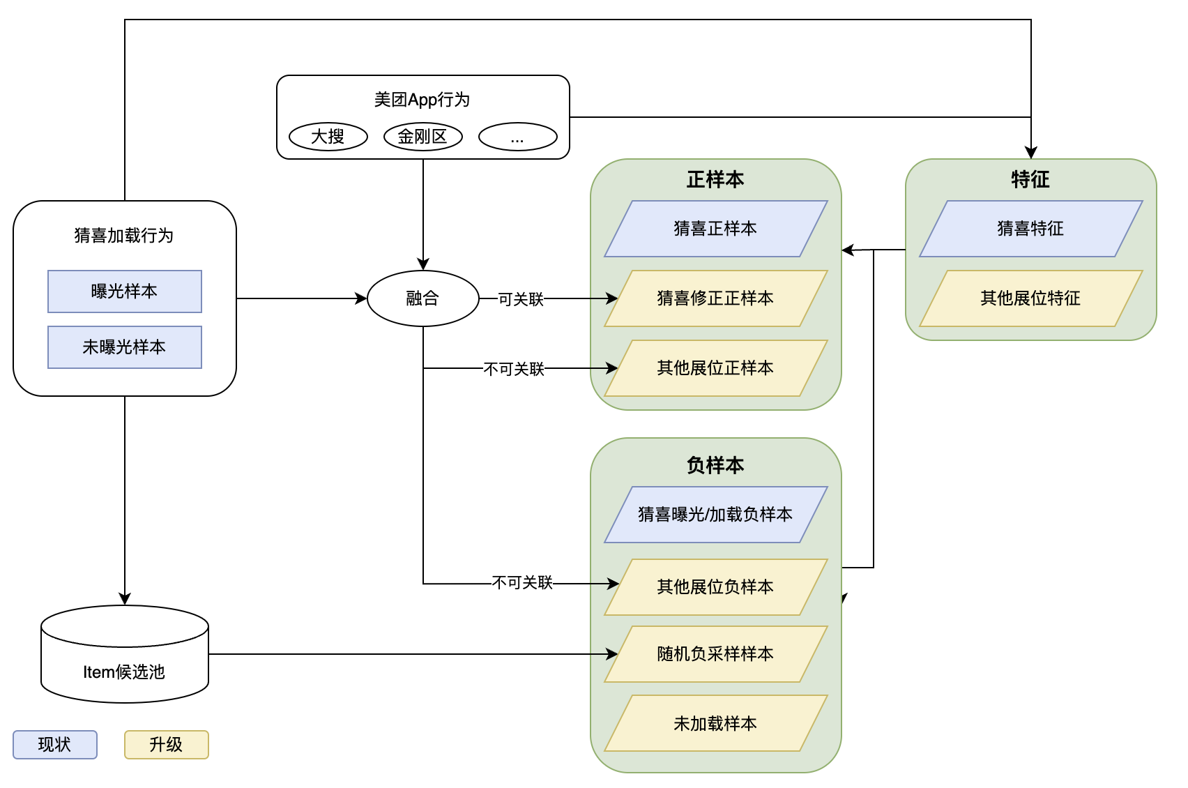 图9. 全域、全链路、全供给统一样本