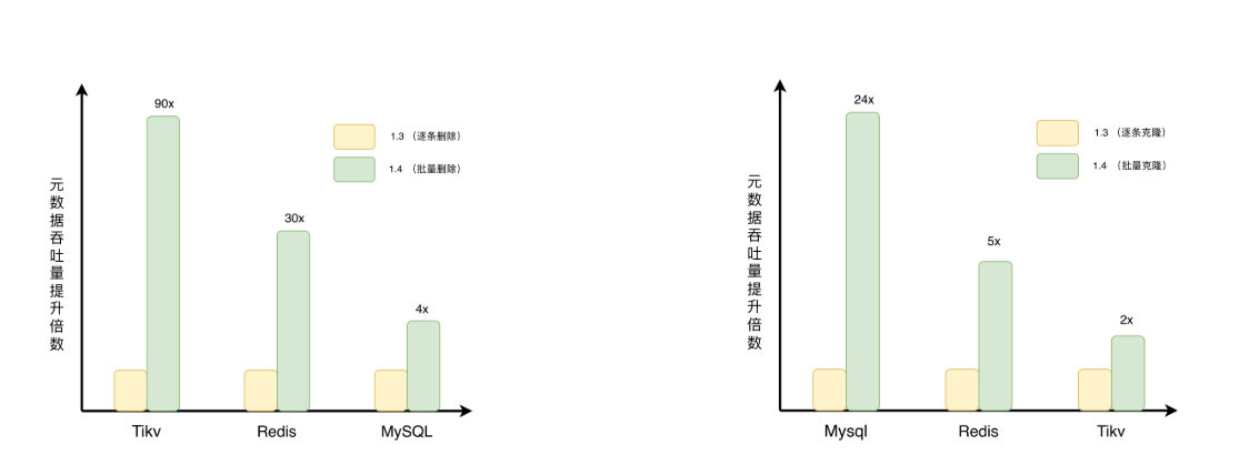 不同元数据后端下批量删除(左图)与批量克隆的吞吐提升