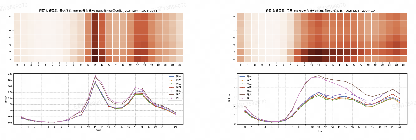 图2. 外卖和门票业务在首页推荐的点击量级随星期和小时的变化