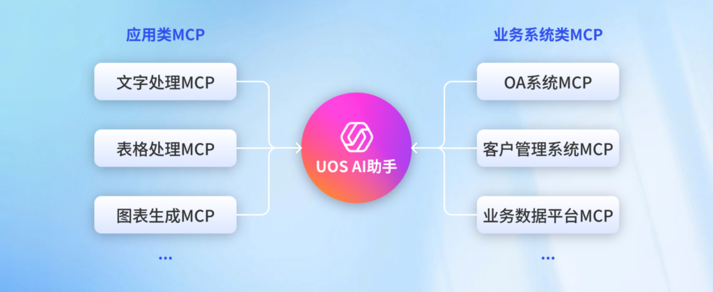 UOS AI 2.12 上线！MCP 服务自动调用，AI 随航再升级
