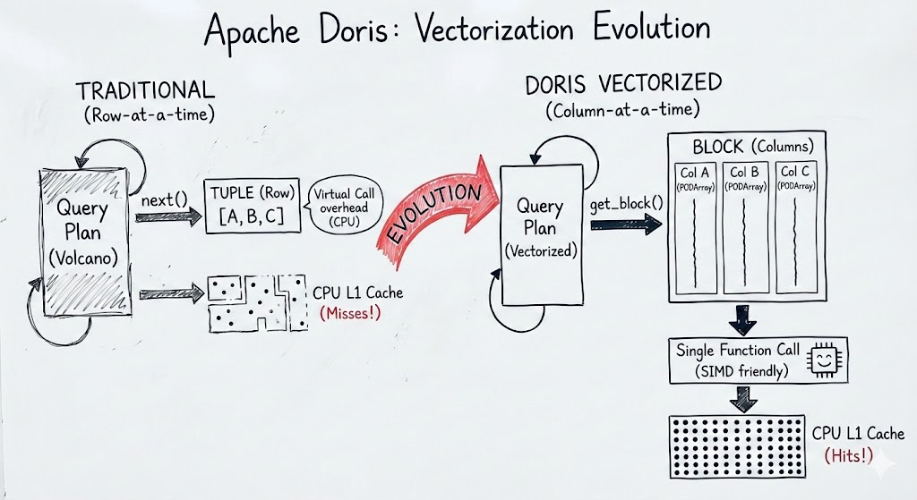 2. 向量化执行：从“行”到“列”的降维打击-1.PNG