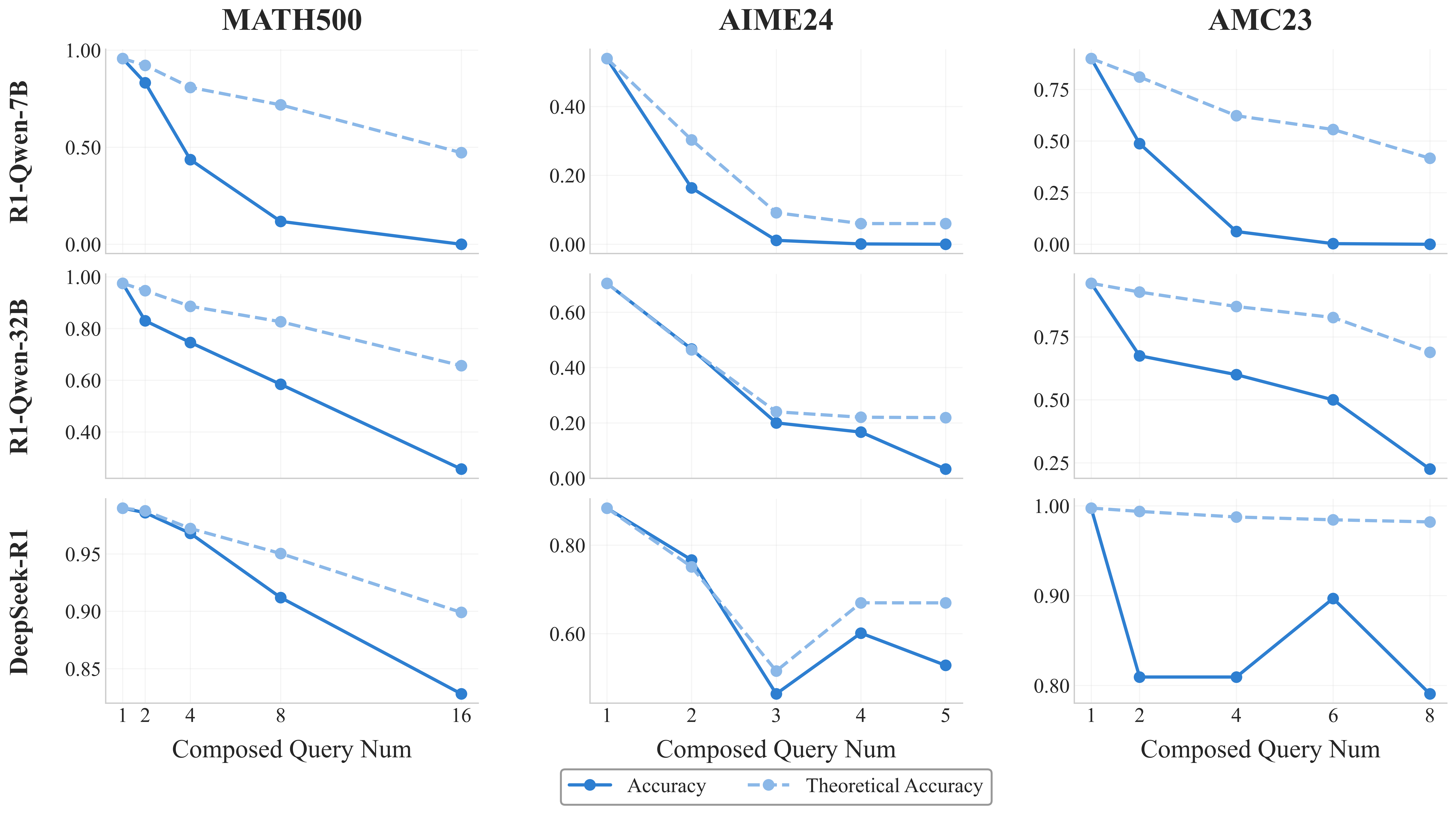 图 1：R1  系列模型在长程推理场景下的理论准确率与实际准确率对比