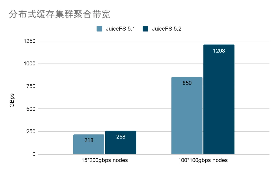 分布式缓存集群带宽