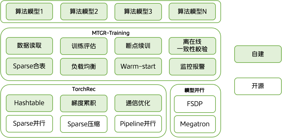图5 MTGR-Training系统框架图
