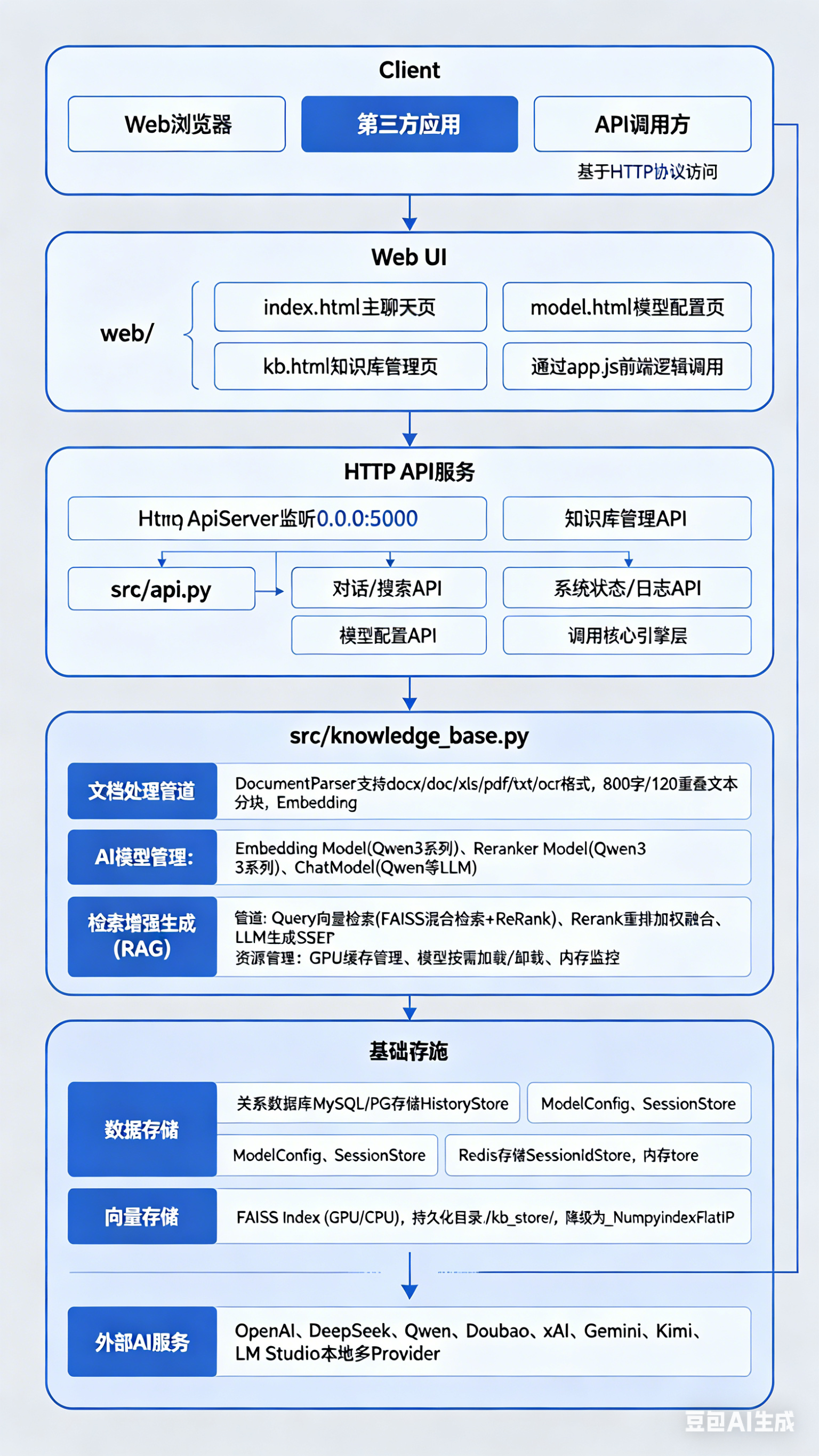 系统整体架构图