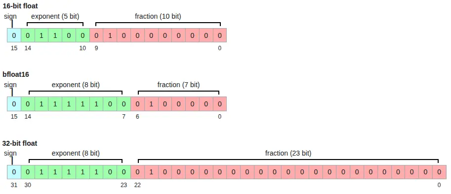 Elasticsearch 9.3 增加 bfloat16 向量 支持