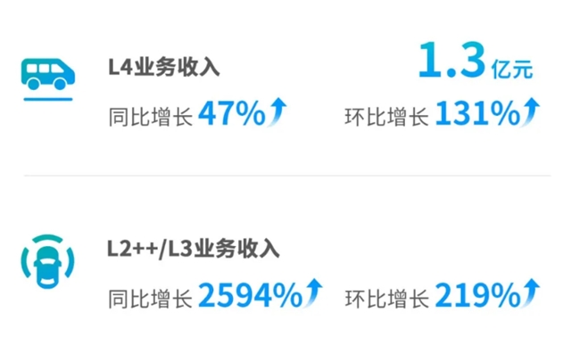 从Robotaxi到前装量产：文远知行两条商业化路径加速兑现