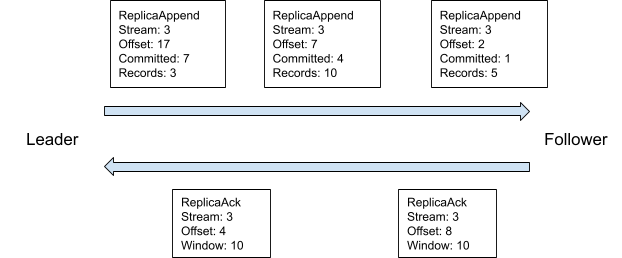 An active segment follower receiving records and asking for more over a replica stream