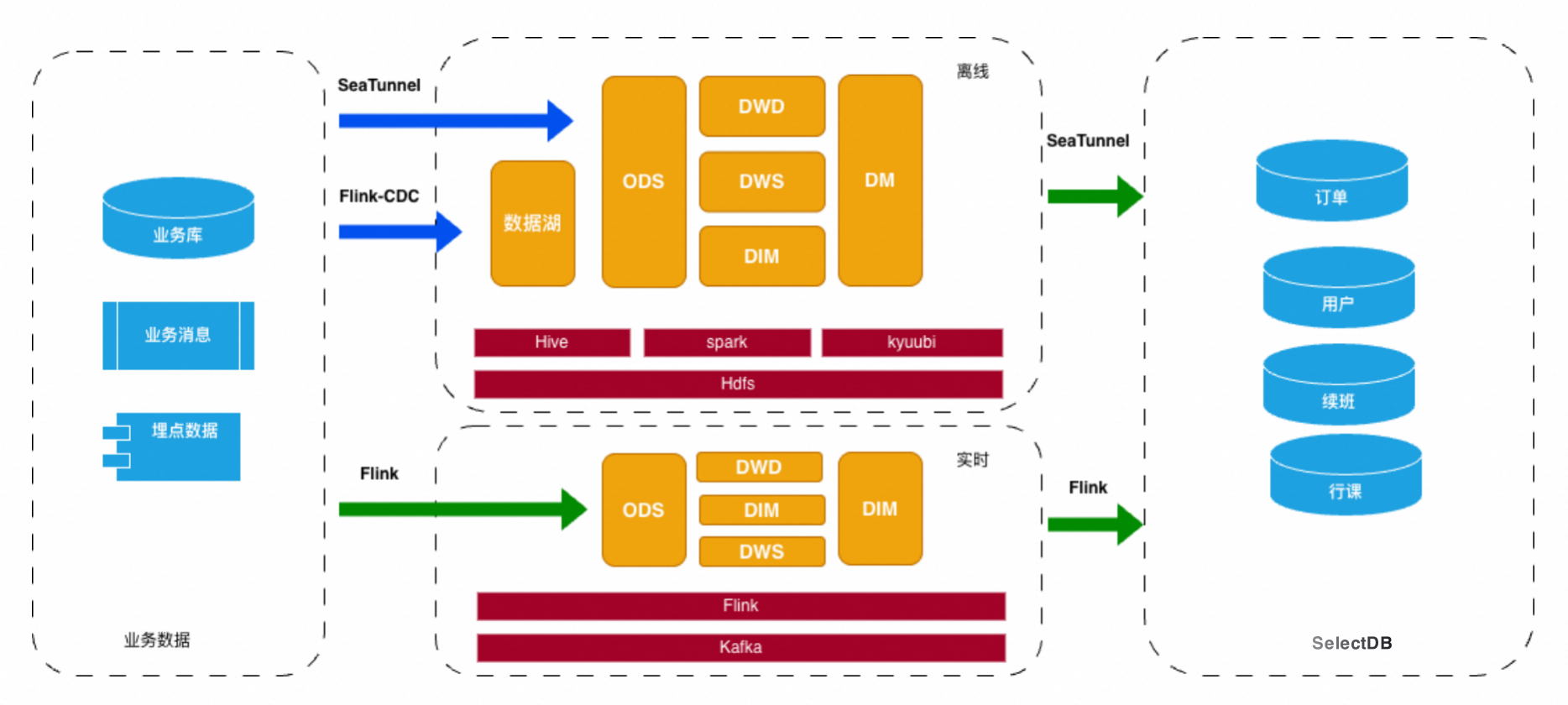 基于阿里云 SelectDB 数据架构.png