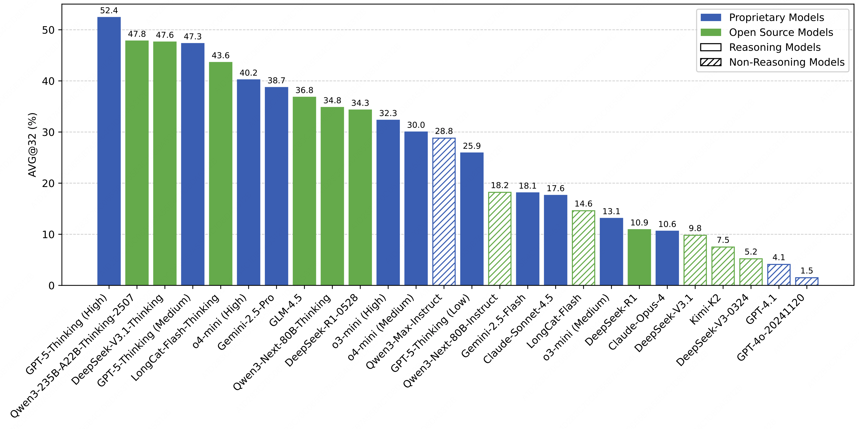 主流模型在 AMO‑Bench 上的表现（AVG@32）