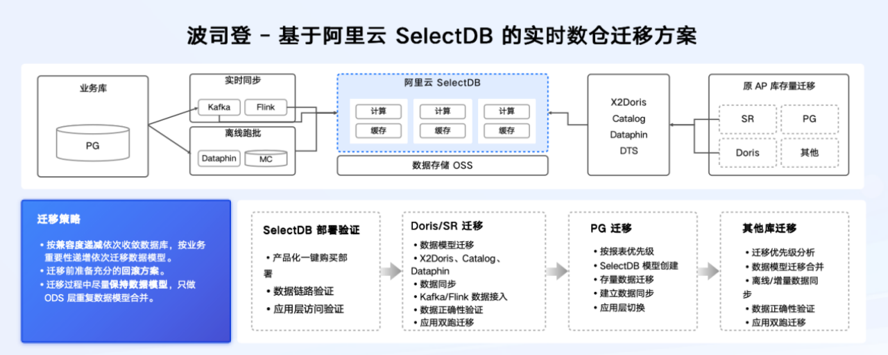 波司登基于阿里云 SelectDB 的实时数仓迁移方案.png